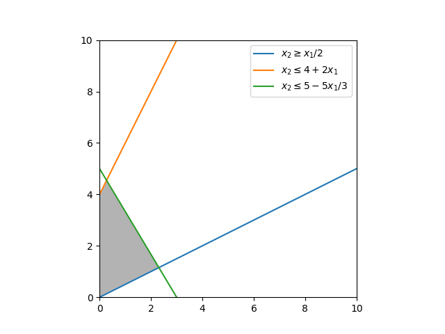 Graphical solution of the linear programming problem